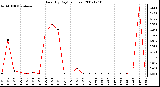 Milwaukee Weather Rain (By Day) (inches)