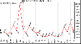 Milwaukee Weather Rain (Per Month) (inches)