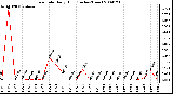 Milwaukee Weather Rain Rate Daily High (Inches/Hour)