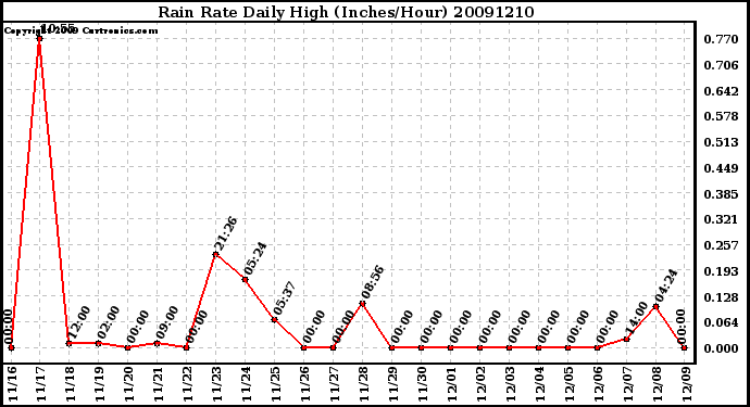 Milwaukee Weather Rain Rate Daily High (Inches/Hour)