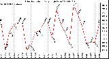 Milwaukee Weather Solar Radiation Daily High W/m2