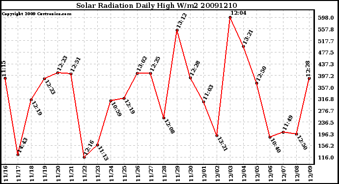 Milwaukee Weather Solar Radiation Daily High W/m2