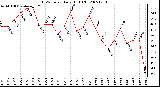 Milwaukee Weather THSW Index Daily High (F)