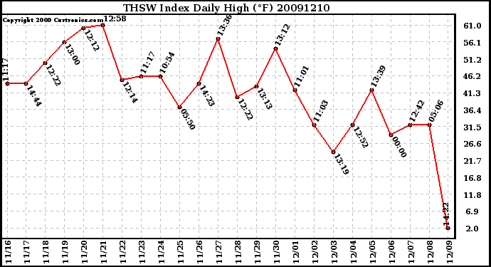 Milwaukee Weather THSW Index Daily High (F)