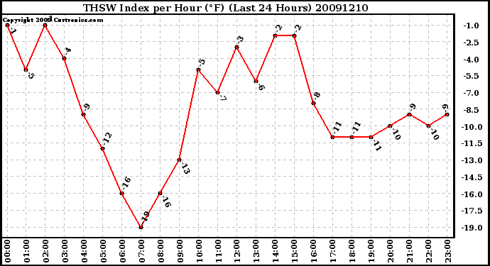 Milwaukee Weather THSW Index per Hour (F) (Last 24 Hours)