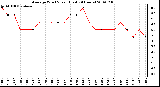 Milwaukee Weather Average Wind Speed (Last 24 Hours)