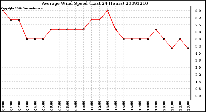 Milwaukee Weather Average Wind Speed (Last 24 Hours)