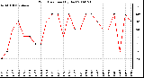 Milwaukee Weather Wind Direction (By Day)