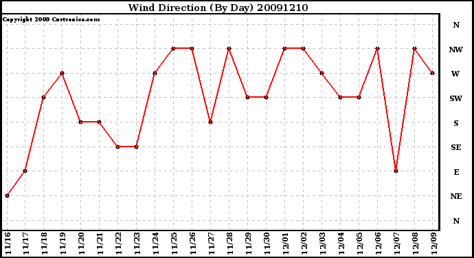 Milwaukee Weather Wind Direction (By Day)