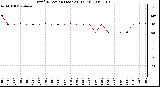 Milwaukee Weather Wind Direction (Last 24 Hours)