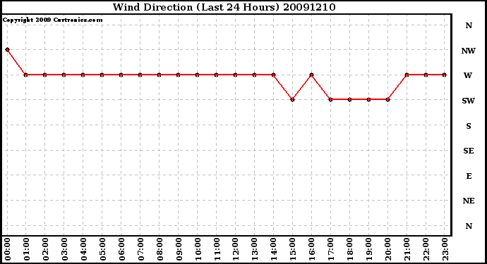 Milwaukee Weather Wind Direction (Last 24 Hours)