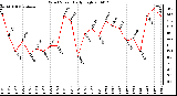 Milwaukee Weather Wind Speed Daily High