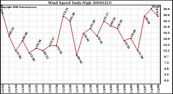 Milwaukee Weather Wind Speed Daily High