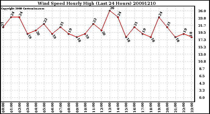 Milwaukee Weather Wind Speed Hourly High (Last 24 Hours)