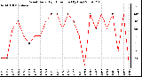 Milwaukee Weather Wind Daily High Direction (By Day)