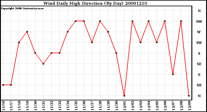 Milwaukee Weather Wind Daily High Direction (By Day)