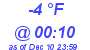 Milwaukee Weather Dewpoint High Low Today