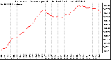 Milwaukee Weather Barometric Pressure per Minute (Last 24 Hours)