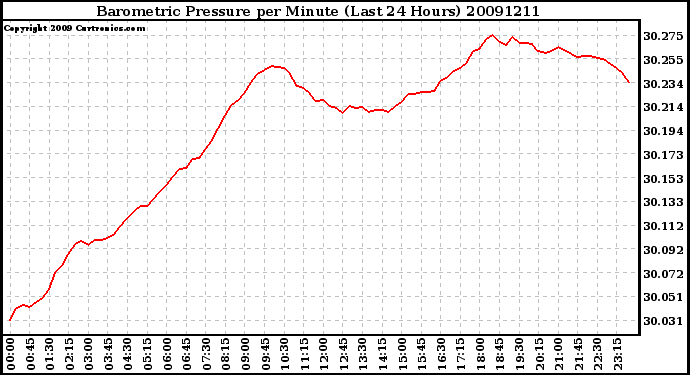 Milwaukee Weather Barometric Pressure per Minute (Last 24 Hours)