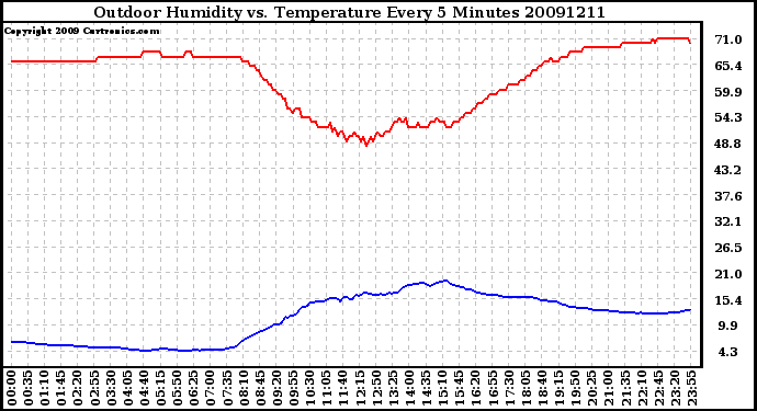 Milwaukee Weather Outdoor Humidity vs. Temperature Every 5 Minutes