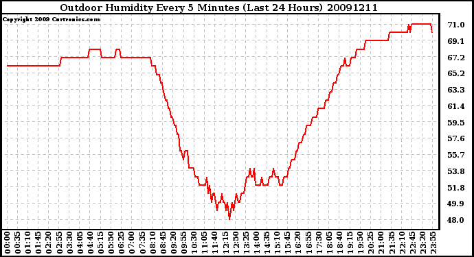 Milwaukee Weather Outdoor Humidity Every 5 Minutes (Last 24 Hours)