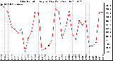 Milwaukee Weather Solar Radiation Avg per Day W/m2/minute