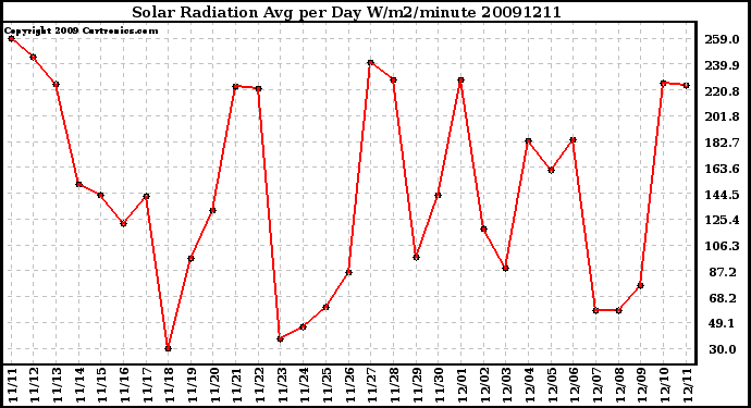 Milwaukee Weather Solar Radiation Avg per Day W/m2/minute