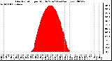 Milwaukee Weather Solar Radiation per Minute W/m2 (Last 24 Hours)