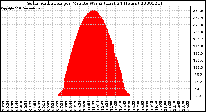 Milwaukee Weather Solar Radiation per Minute W/m2 (Last 24 Hours)