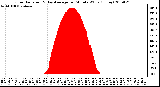 Milwaukee Weather Solar Radiation & Day Average per Minute W/m2 (Today)