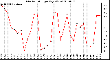 Milwaukee Weather Solar Radiation per Day KW/m2