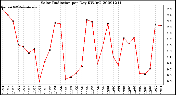 Milwaukee Weather Solar Radiation per Day KW/m2