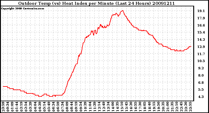 Milwaukee Weather Outdoor Temp (vs) Heat Index per Minute (Last 24 Hours)