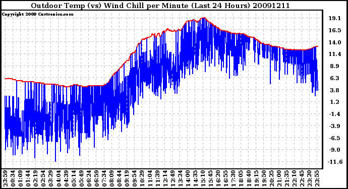 Milwaukee Weather Outdoor Temp (vs) Wind Chill per Minute (Last 24 Hours)