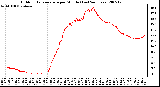 Milwaukee Weather Outdoor Temperature per Minute (Last 24 Hours)