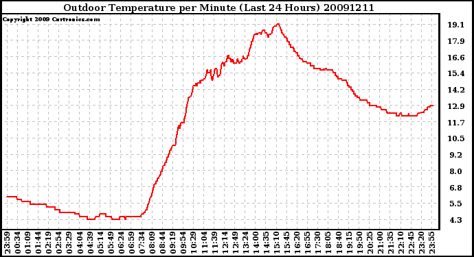 Milwaukee Weather Outdoor Temperature per Minute (Last 24 Hours)