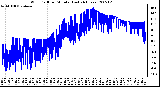 Milwaukee Weather Wind Chill per Minute (Last 24 Hours)