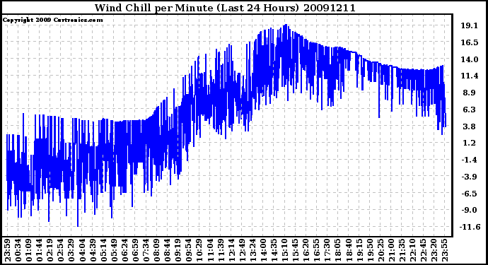 Milwaukee Weather Wind Chill per Minute (Last 24 Hours)