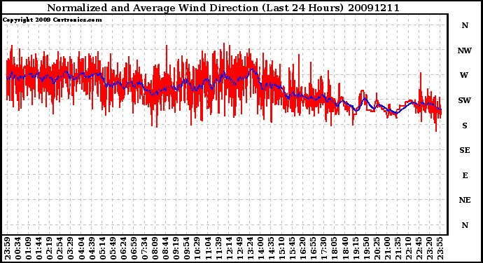 Milwaukee Weather Normalized and Average Wind Direction (Last 24 Hours)