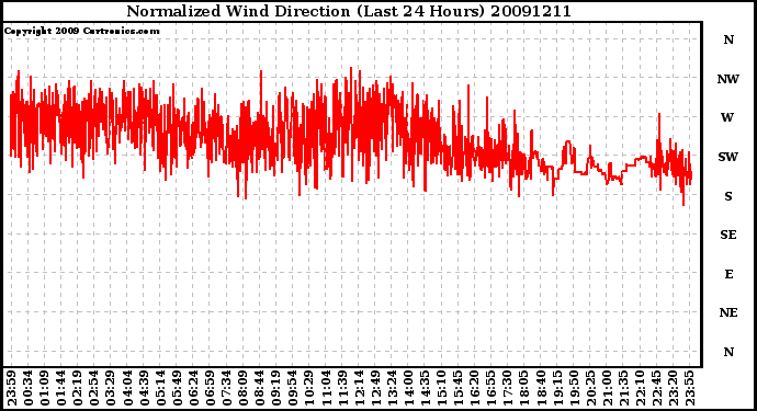 Milwaukee Weather Normalized Wind Direction (Last 24 Hours)