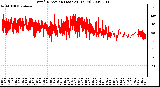 Milwaukee Weather Wind Direction (Last 24 Hours)