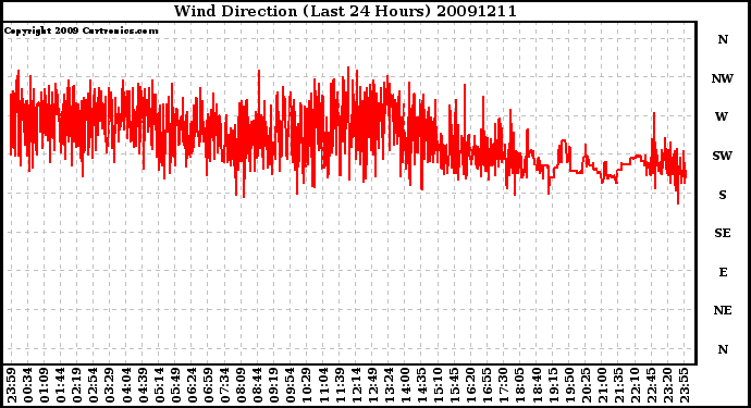 Milwaukee Weather Wind Direction (Last 24 Hours)