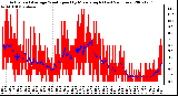 Milwaukee Weather Actual and Average Wind Speed by Minute mph (Last 24 Hours)