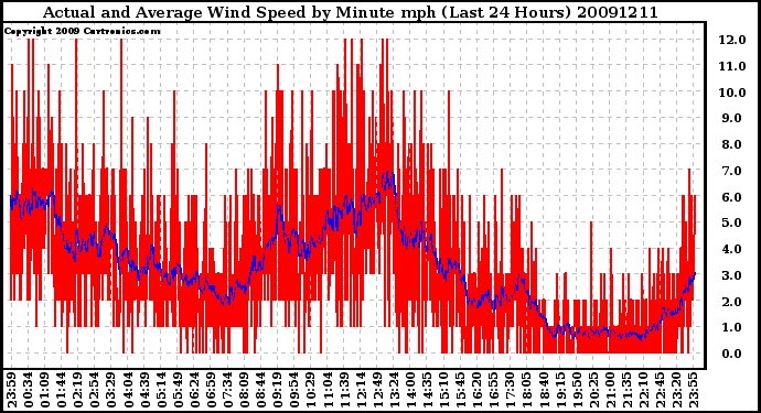 Milwaukee Weather Actual and Average Wind Speed by Minute mph (Last 24 Hours)