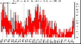 Milwaukee Weather Wind Speed by Minute mph (Last 24 Hours)