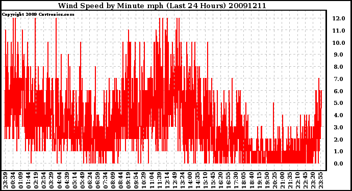 Milwaukee Weather Wind Speed by Minute mph (Last 24 Hours)