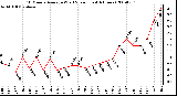 Milwaukee Weather 10 Minute Average Wind Speed (Last 4 Hours)