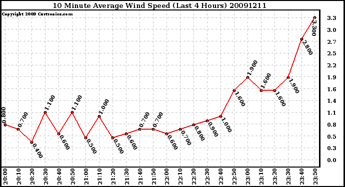 Milwaukee Weather 10 Minute Average Wind Speed (Last 4 Hours)