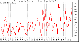 Milwaukee Weather Wind Speed by Minute mph (Last 1 Hour)