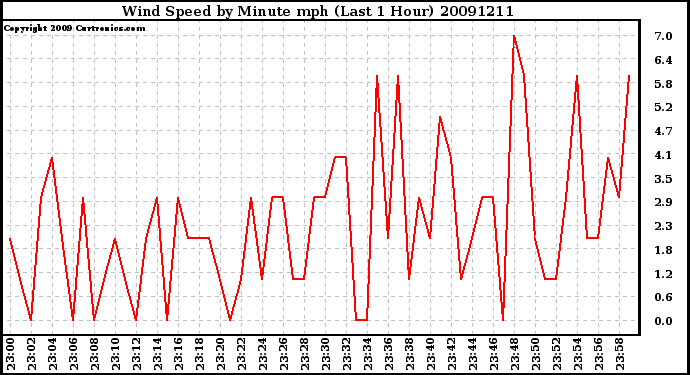 Milwaukee Weather Wind Speed by Minute mph (Last 1 Hour)